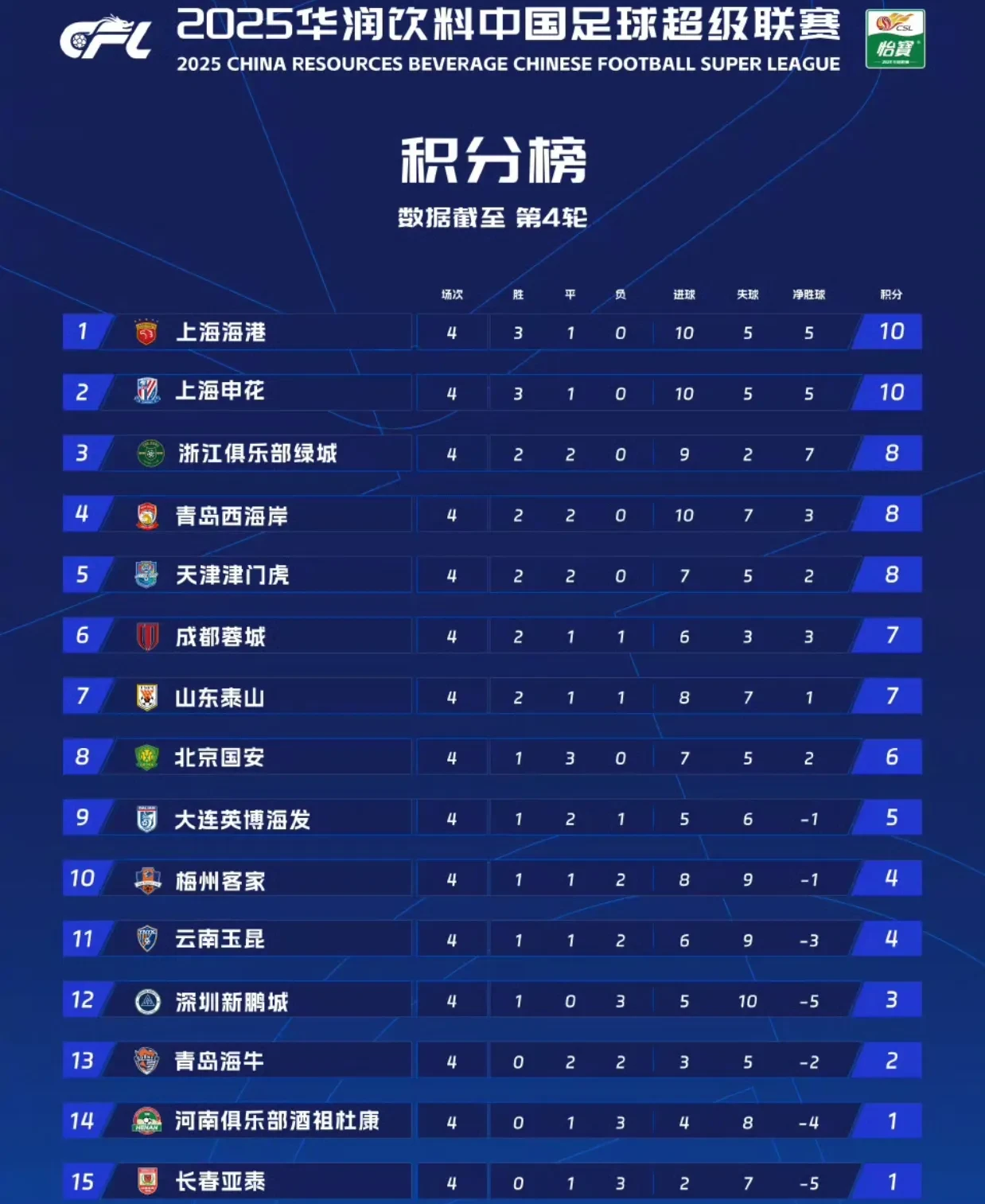 广州恒大逆转胜上海申花，获得中超联赛积分榜榜首位置