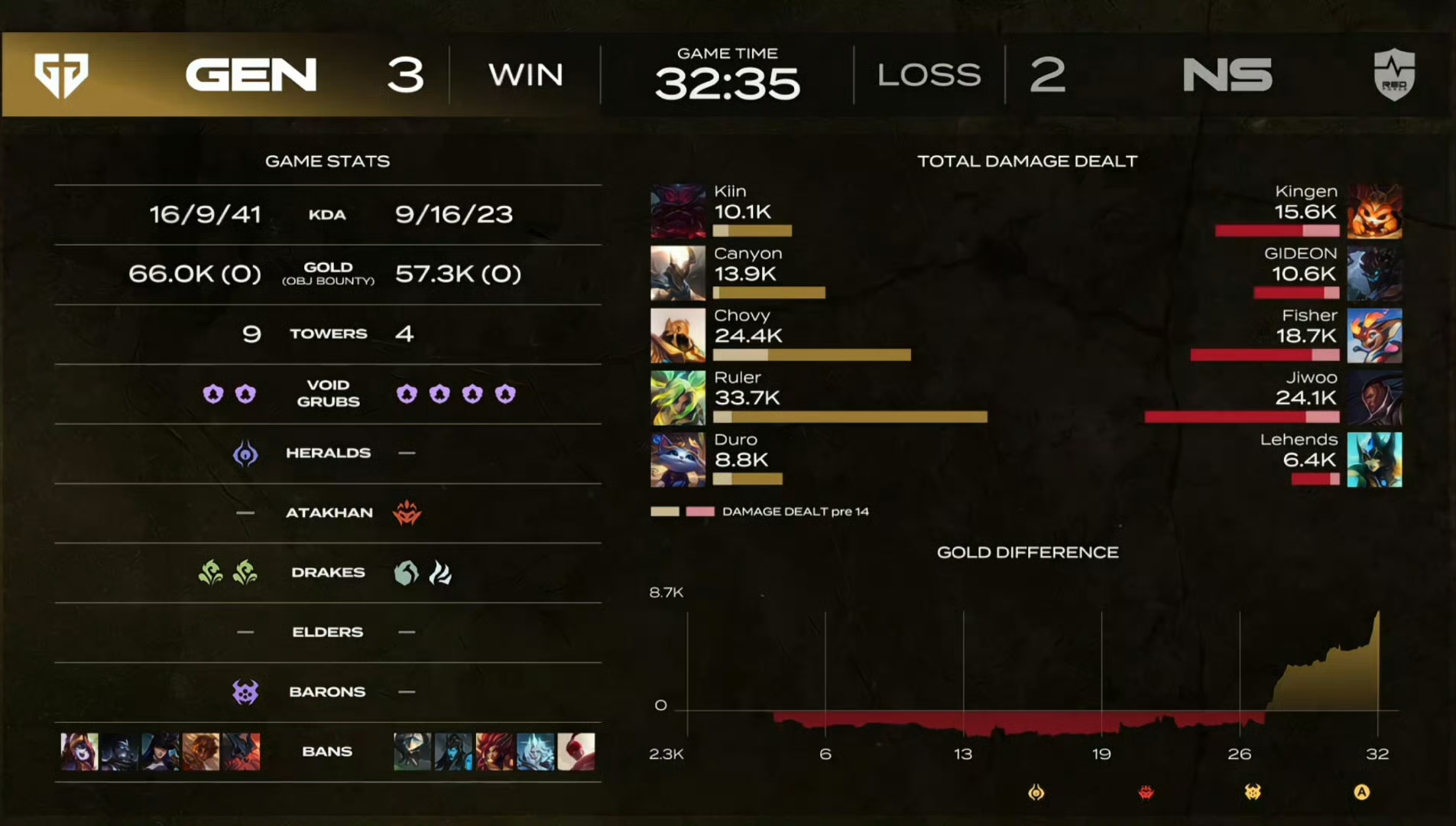 GEN横扫V5，Hanssama操刀奇招英雄翻盘鏖战多局四强赛，留下经典瞬间的简单介绍