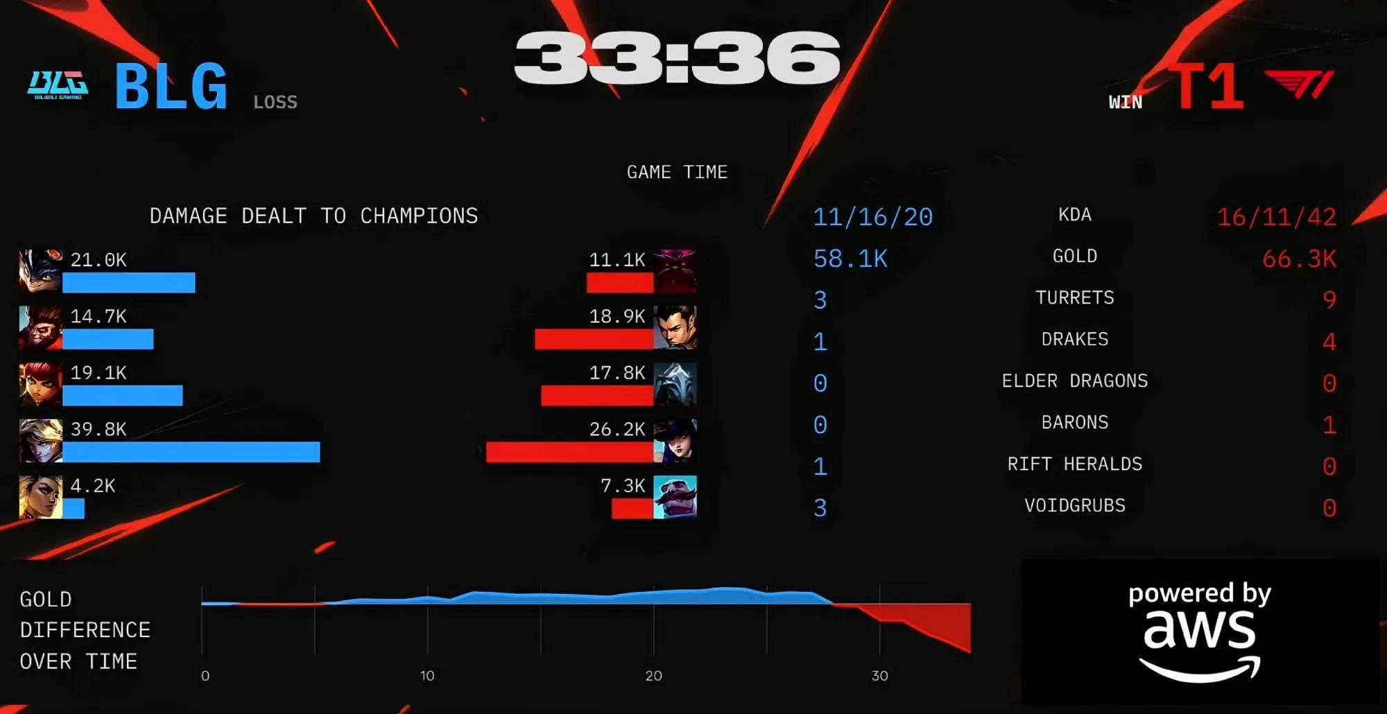 V5轻取TSM，Faker极限生还后反打焦点之战淘汰赛，成为赛场最大亮点